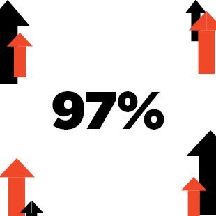 97%